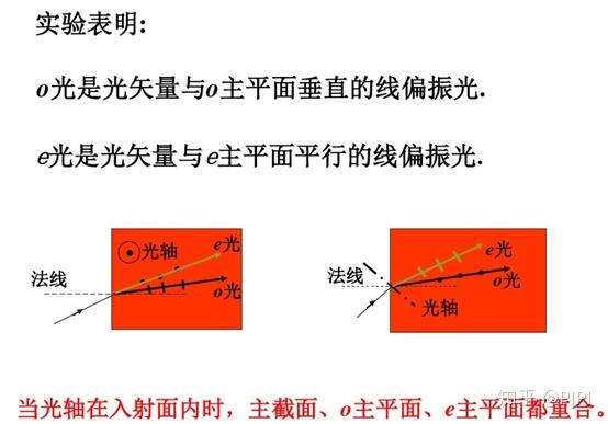 双折射现象与概念