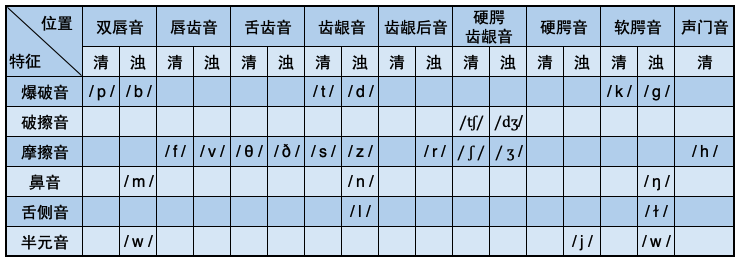 英语音标发音解析辅音一