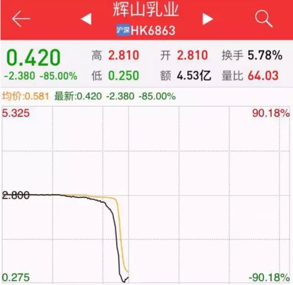 辉山乳业股票暴跌90%的原因是什么?