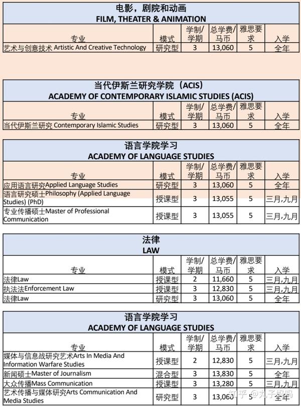 多专业可选马来西亚玛拉工艺大学硕士课程来了