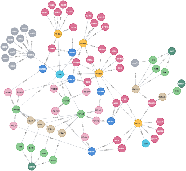 基于neo4j数据库的知识图谱
