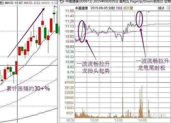 如图:中基健康(000972)   2015年6月05日分时图走势.