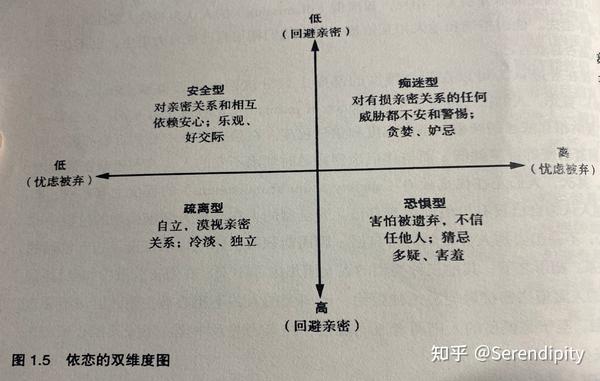 依恋类型的双维度示意图