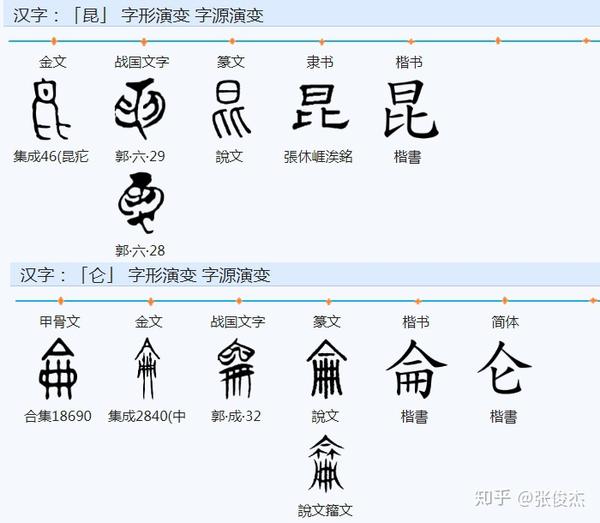 "还有昆虫的的意思,"昆"的异体字""kun,在甲骨文里明确的是两条蛇一样