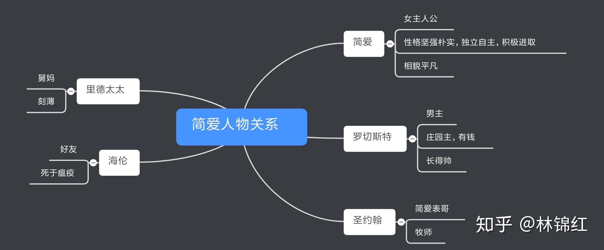 简爱思维导图怎么画