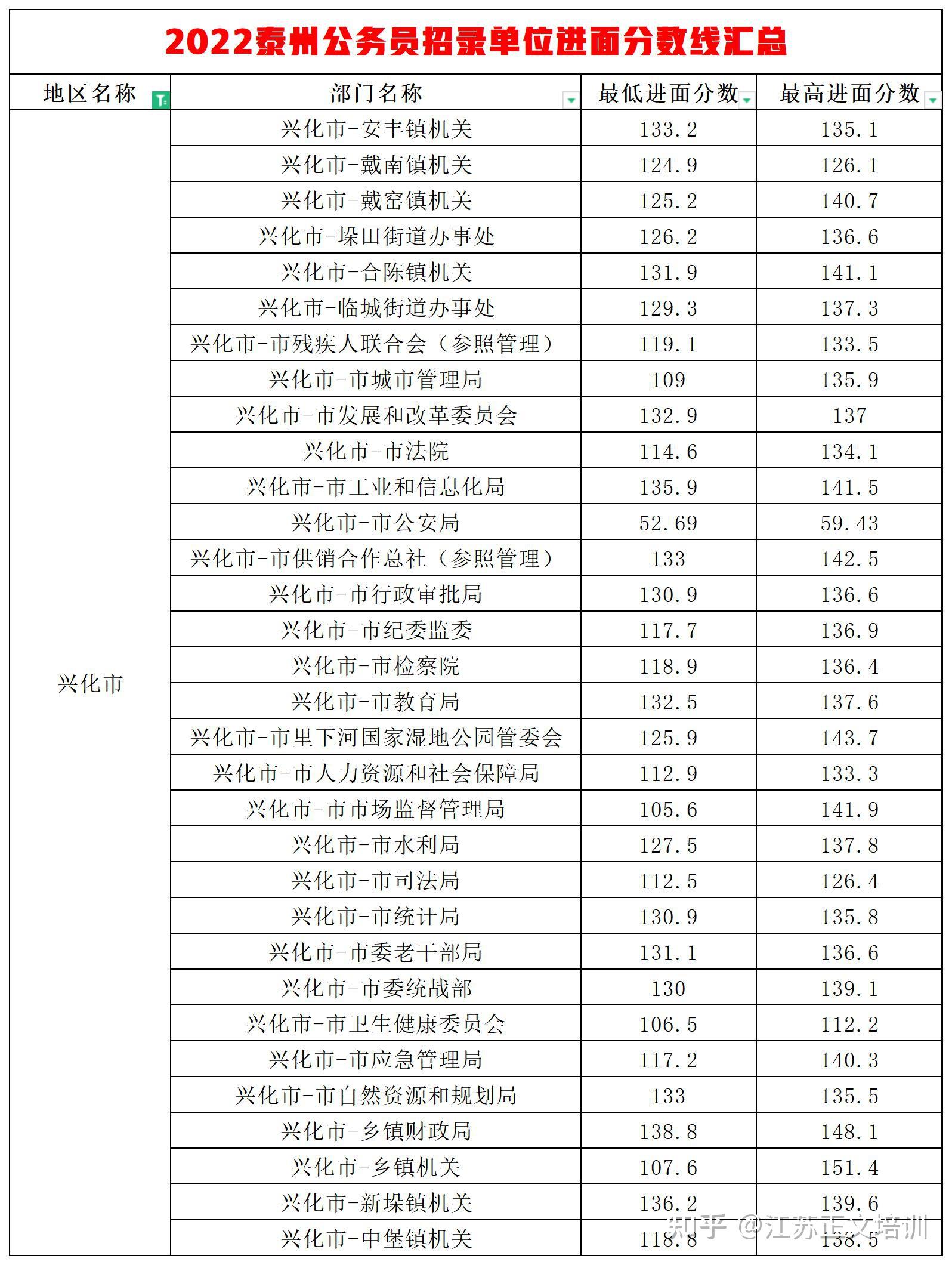 进面分数线 2022江苏省考泰州地区进面分数线汇总 知乎