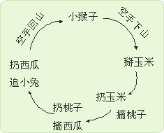 线索式板书是围绕某一教学主线,抓住重点,运用线条和箭头等符号,把