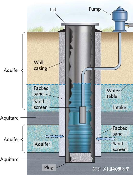 现代的普通井是用电泵抽水的,填充的沙子过滤了水