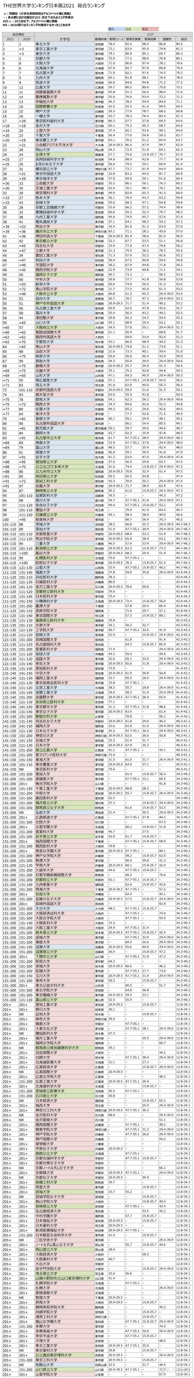 日本武藏野大学近两年的学校排名