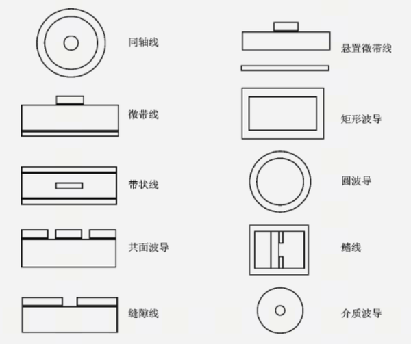 常用射频/微波传输线