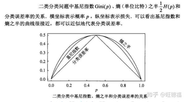 则在特征  的条件下,集合  的基尼指数定义为: 其中  是条件gini