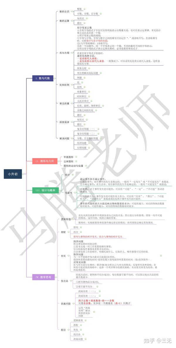 思维导图小升初数学知识点总结