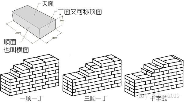 切法则不一而足,一般人家多用交叉砌法,大户人家或会则采用多顺一丁