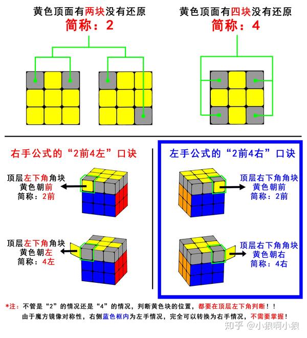 2 了解"2前4左"这个魔方摆放的规则 在这一步还原过程中,"2前4左"这个