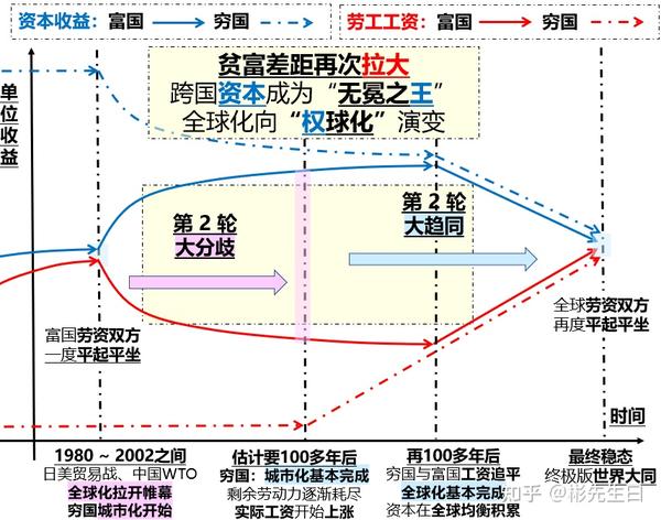 第二轮劳资"大趋同":"资本全球化"的" 百年长征"