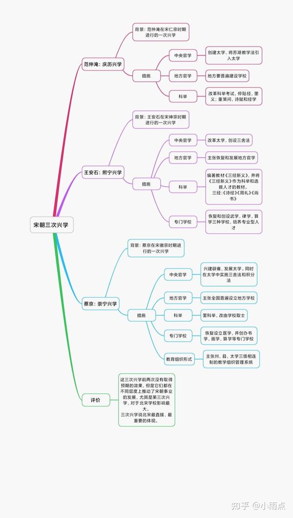 补上一张思维导图,接下来专题四是学校管理制度,宋元明清这四个时期