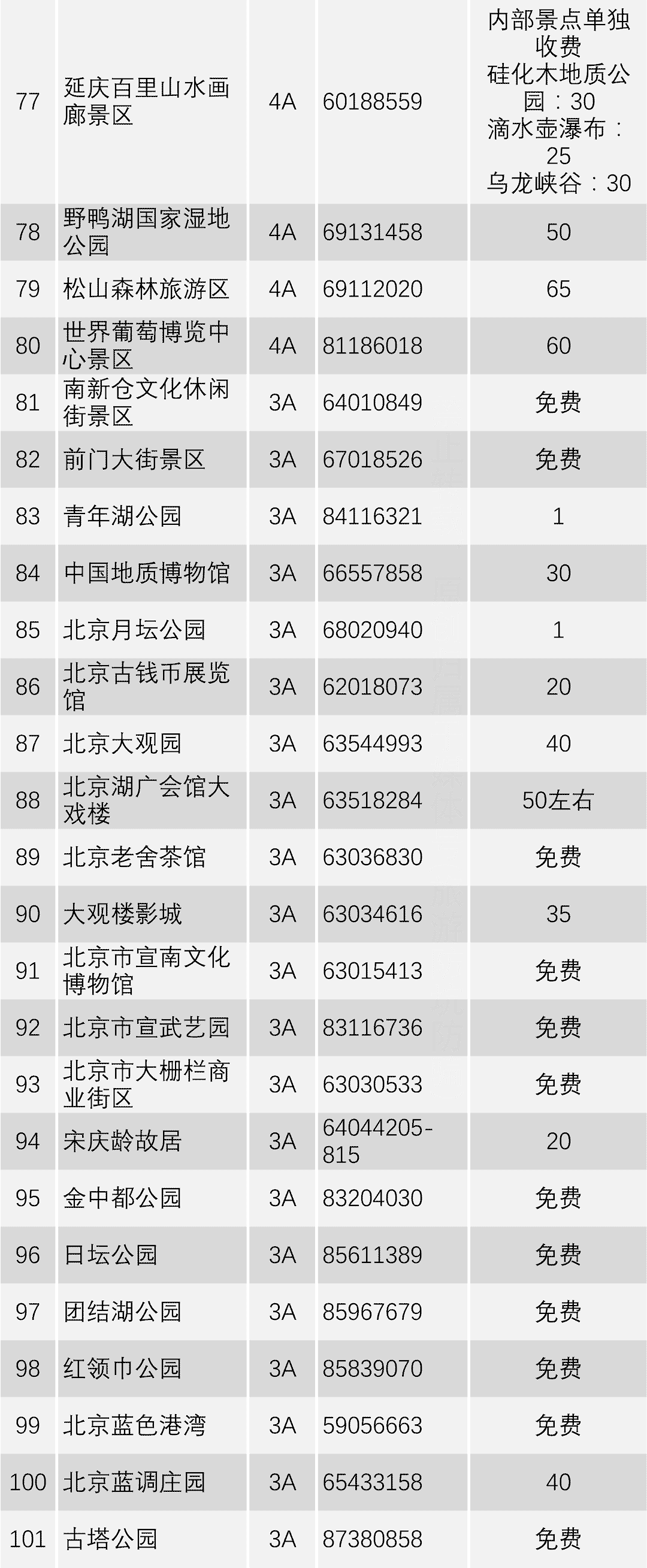 终于收集整理完北京全部244家a级及以上旅游景区最新 最全的信息资料