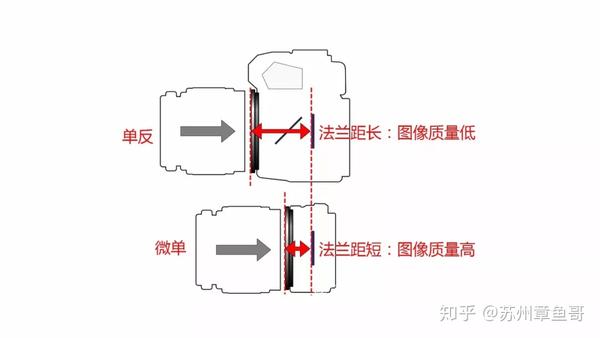 并且,镜头法兰距与机身法兰距相同. 比如,同样是佳能单反相机