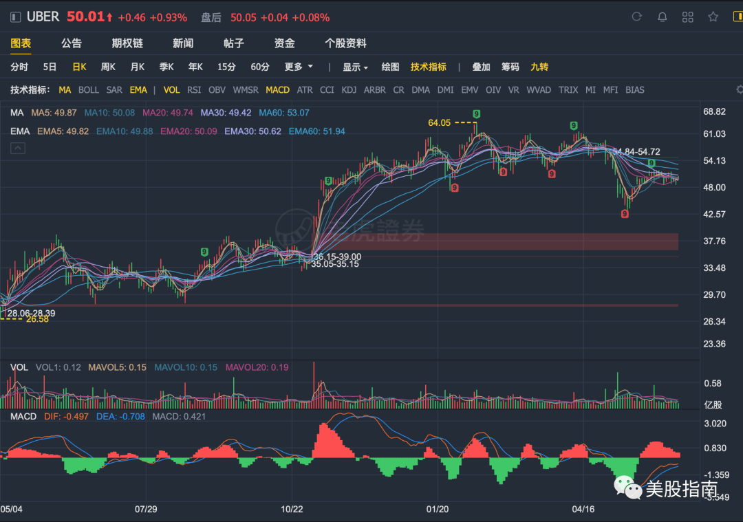 滴滴正式递交了 ipo 招股书 - 如何打新滴滴股票