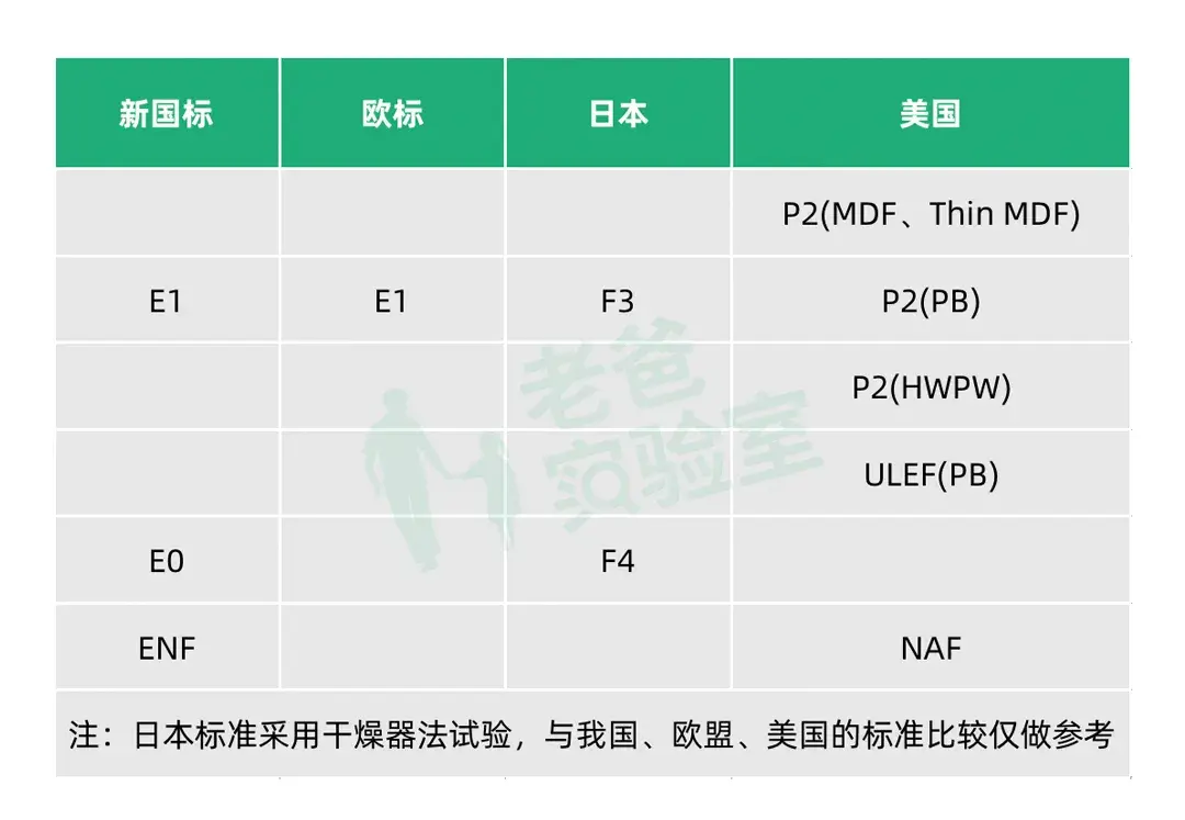 为了追求人造板材的环保性,很多家长都会选择一些号称环保性更好的"e0