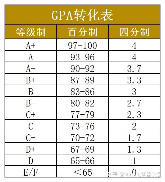 赴美留学 有关GPA的构成计算方式多少GPA才算不错的你要知道的那些事 知乎