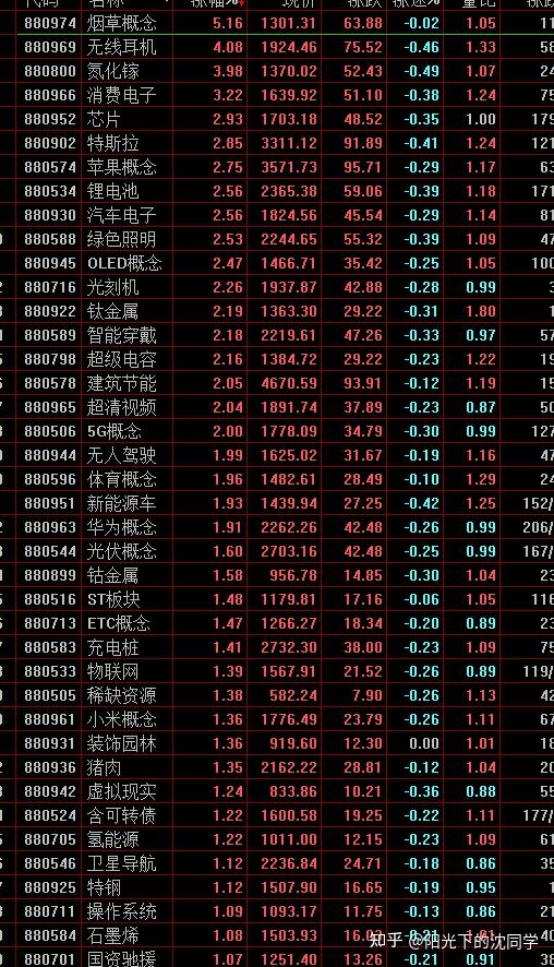 市场行情分析总体来看,指数基金位置比较低,但是今天是上涨的,所以就