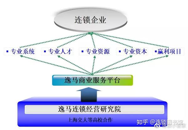 详细剖析连锁企业商业模式9c模型(上)