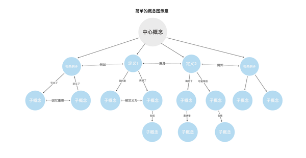 进阶教程|如何用 xmind 绘制概念图?