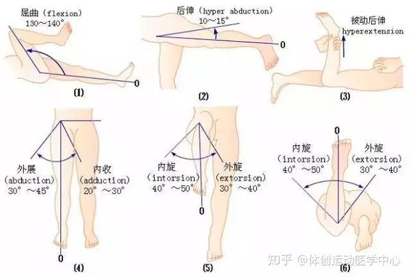 前叉韧带重建 半月板修补# 用时一个月,膝关节活动度