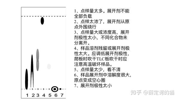 tlc操作及其拖尾原因和解决方法