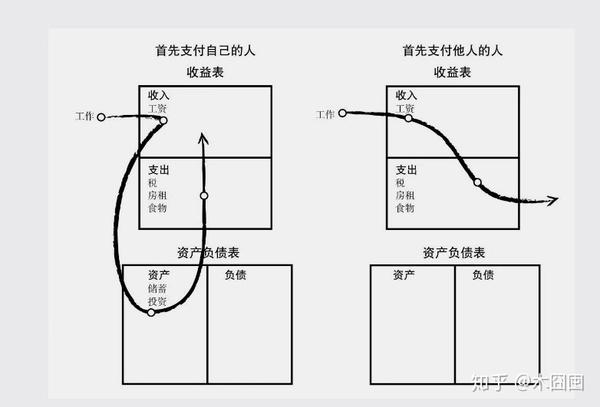 富爸爸穷爸爸专注于资产项