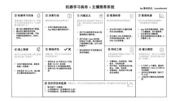 机器学习画布:一页纸把机器学习核心问题说清楚