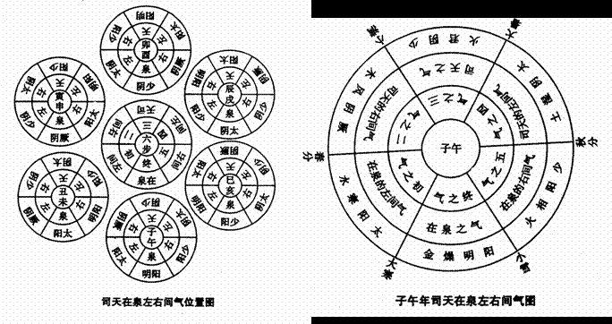 五运六气