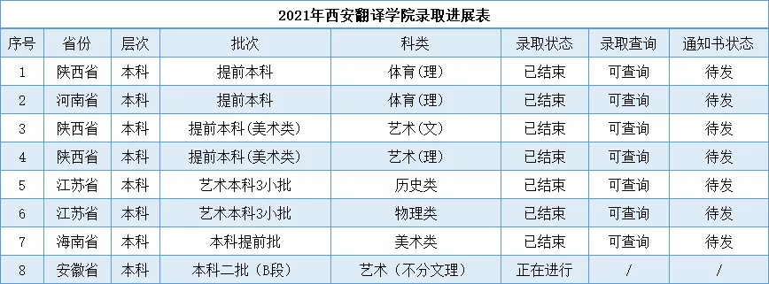 录取快报2021年西安翻译学院录取快报一