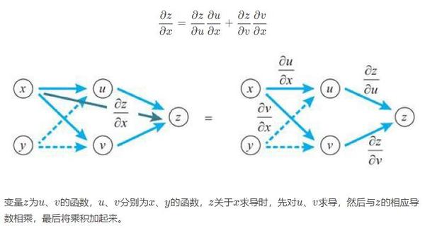 深度学习数学基础之链式法则