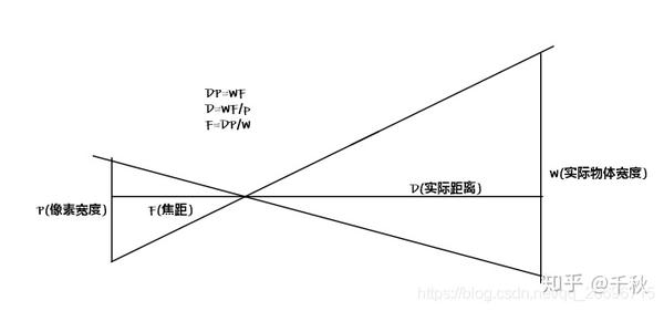 pythonopencv单目测距小孔成像原理