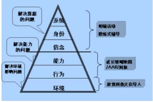 作百般恩赐的好管家" 首先,我分享给家个模型--nlp思维逻辑层次