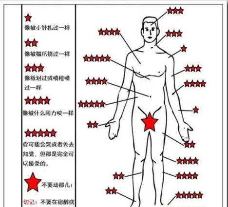 国外也有类似的「纹身疼痛等级表」: 肩膀,小臂之类的部位,大概相当