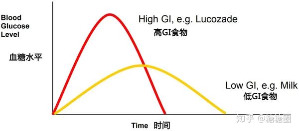 【哈佛营养课】总被gi牵着鼻子走?这样吃高gi食物,血糖一样不会飙升