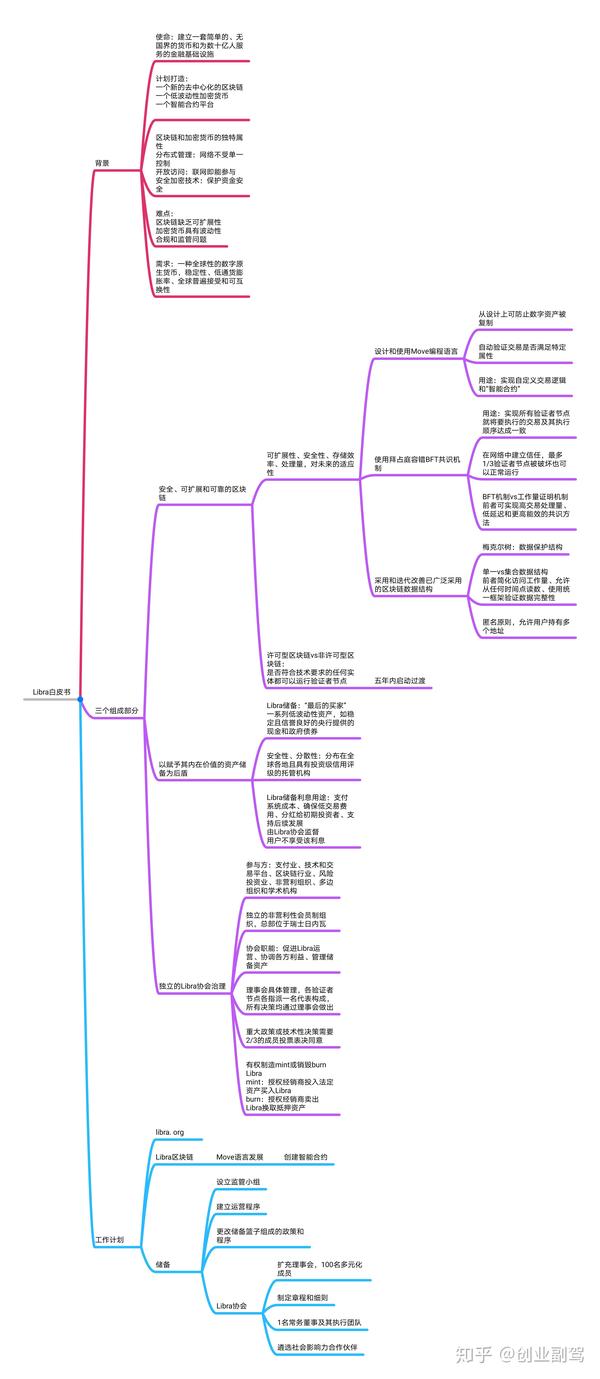 以下是libra白皮书的思维导图,点击可放大查阅.
