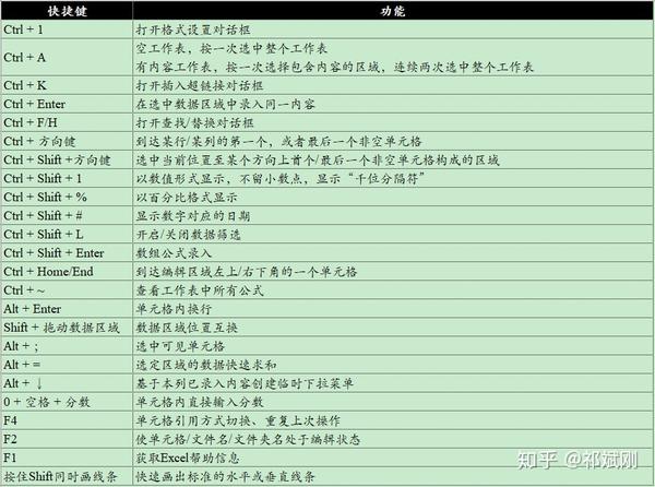 hr必会的excel快捷键