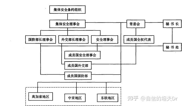 独联体集体安全条约组织机构图1999年,在独联体集体安全条约第一个年