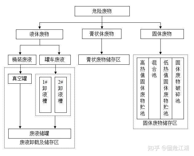 危废焚烧处理实用工艺及详细流程导图