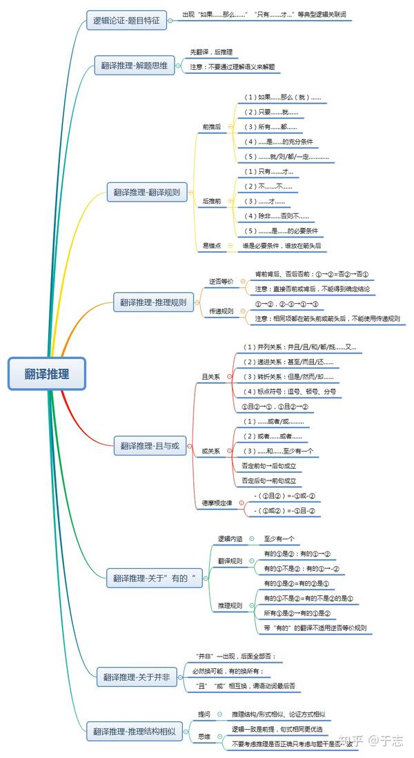 判断推理-逻辑判断-翻译推理