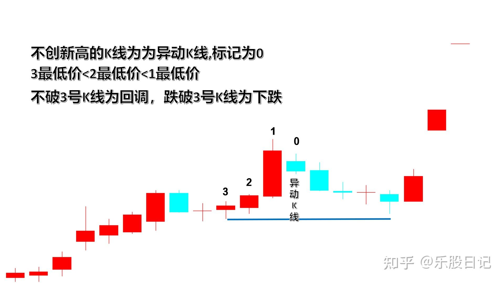 顾比倒数模型 知乎