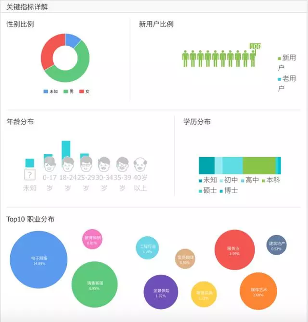 如何统计微信中传播的h5页面的数据?