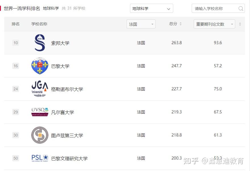 其中全球前一百的院校有12所,分别为索邦大学(10),巴黎大学(16),格勒