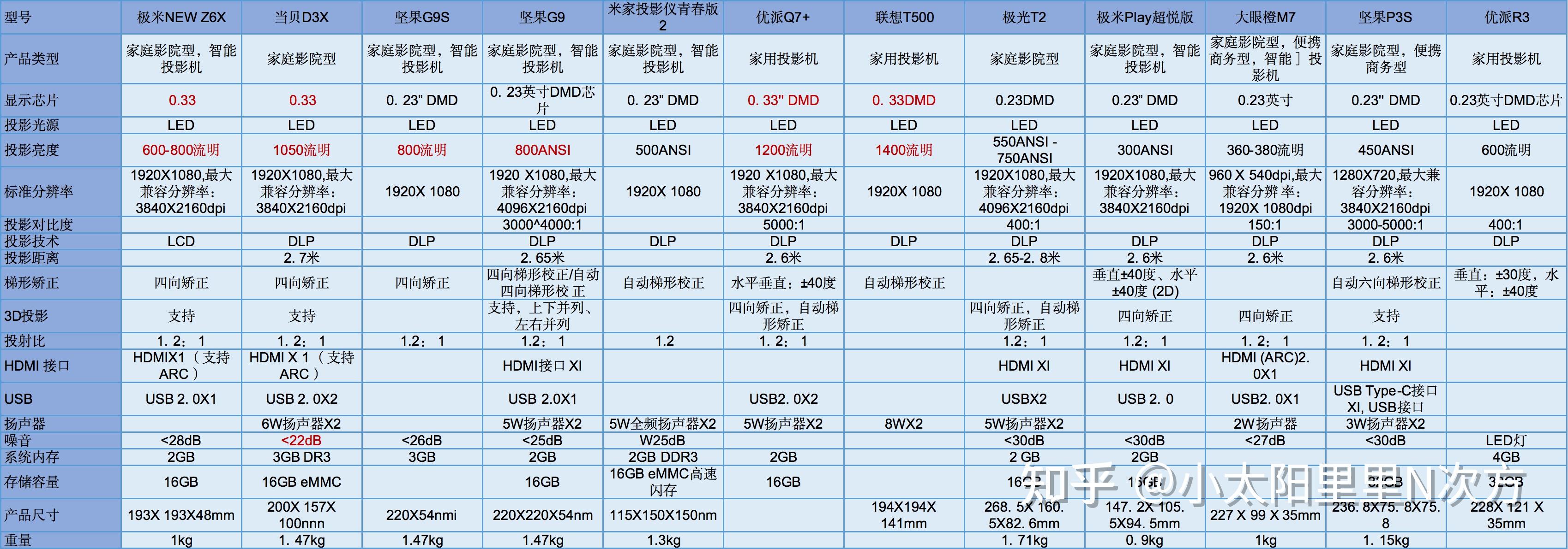 极米当贝明基爱普生坚果大眼橙小米腾讯极光家用客厅卧室宿舍投影仪