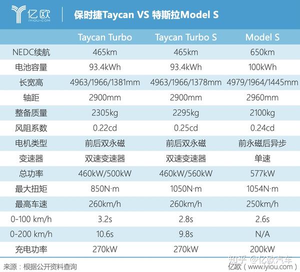 特斯拉的models该从保时捷taycan身上学到些什么