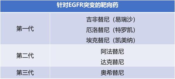 肺癌靶向药该怎么用,两位国内顶级大专家这样说